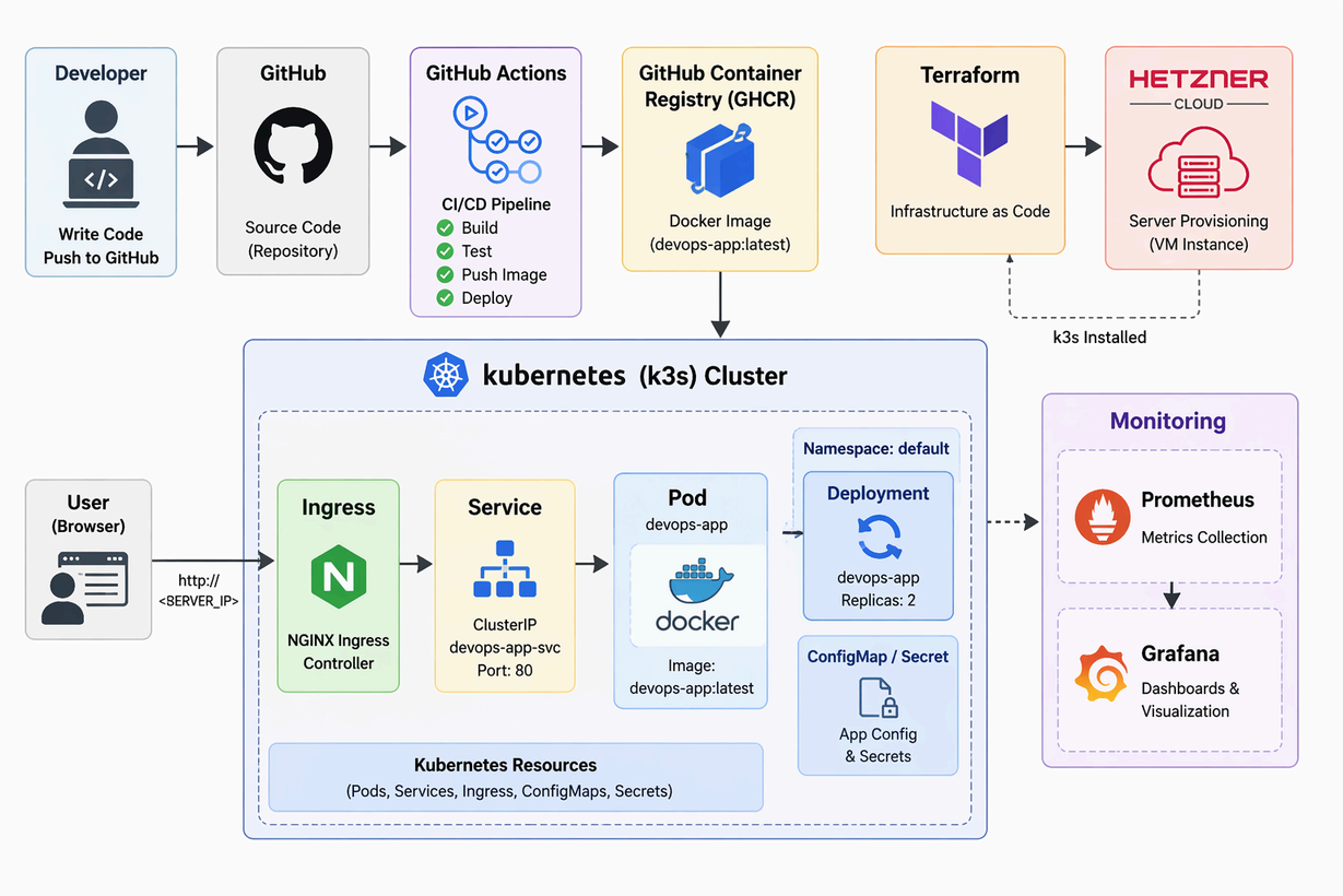 Cloud Native DevOps Pipeline